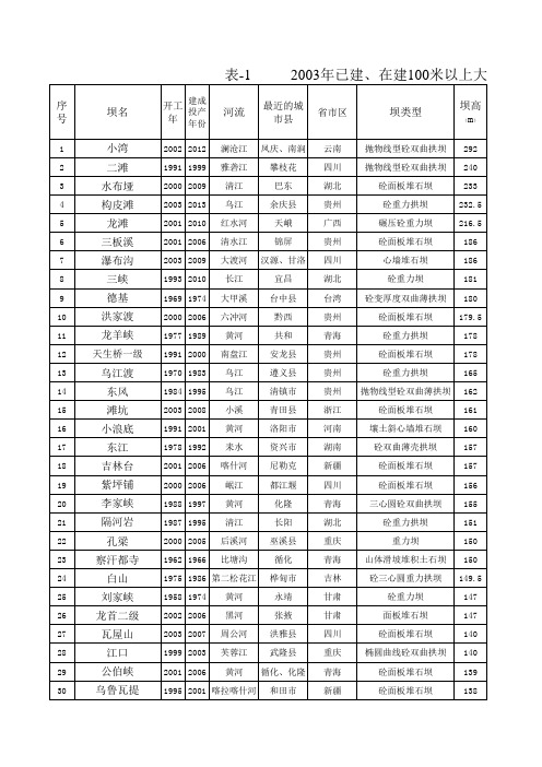 中国2003-大坝统计