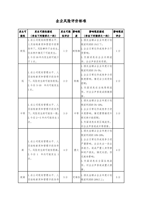 企业风险评价标准