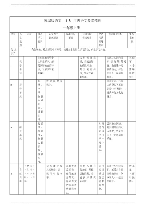 统编版语文1-6年级语文要素梳 理(1)