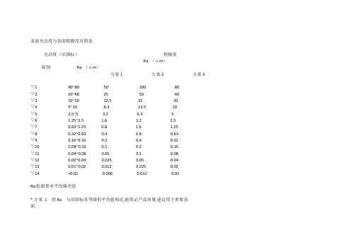 表面光洁度与表面粗糙度对照表