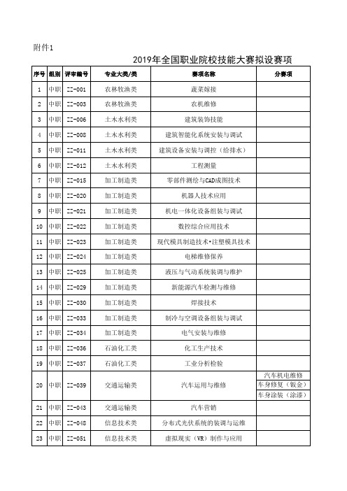 1.2019年全国职业院校技能大赛拟设赛项