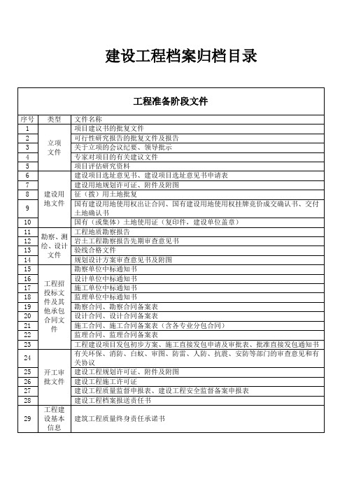 苏州相城区建设工程资料档案归档目录(最新)