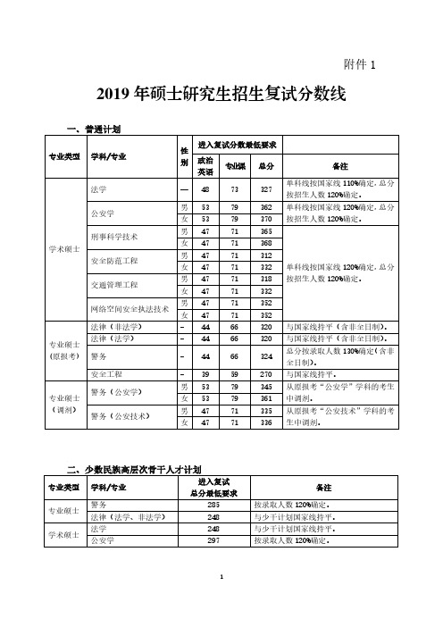 2019年中国人民公安大学硕士招生复试分数线