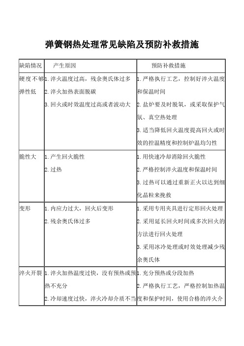 弹簧钢热处理常见缺陷及预防补救措施