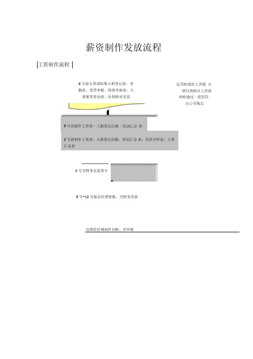 薪酬管理-薪资制作发放流程附工资表模板