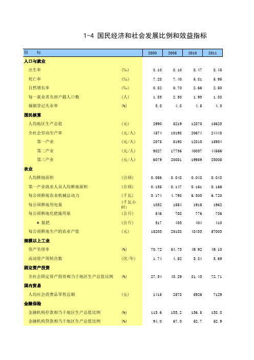 南充市统计年鉴2020社会经济发展指标：国民经济和社会发展比例和效益指标