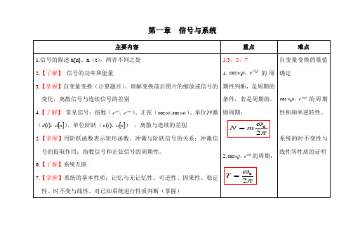 张宇-信号与系统各章内容整理