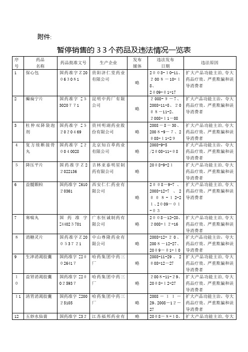 暂停销售的33个药品及违法情况一览表-关于暂停销售的通知