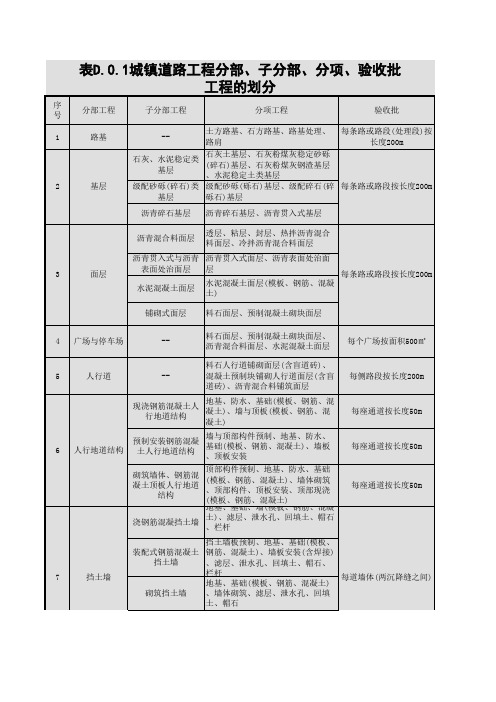 001-城镇道路工程分部、子分部、分项、验收批工程的划分