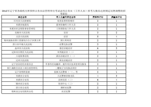 2012年辽宁省公务员公安系统职位表