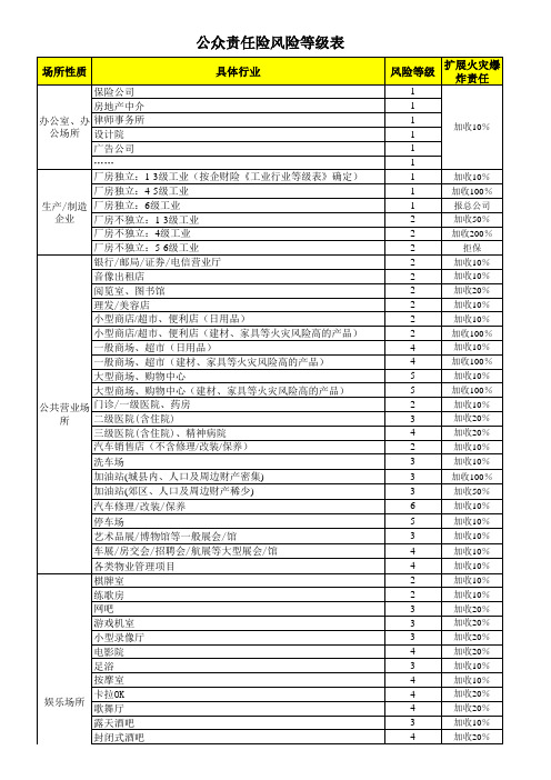 7、责任险风险等级表