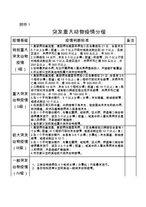 突发重大动物疫情分级表