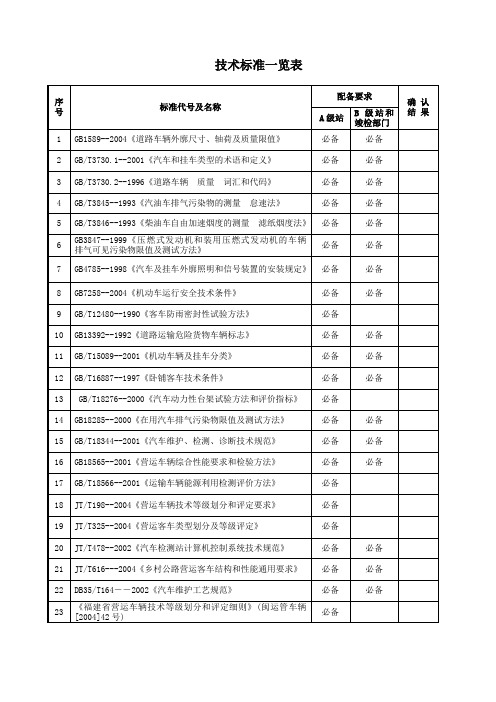 11.汽车检测技术标准文件一览表