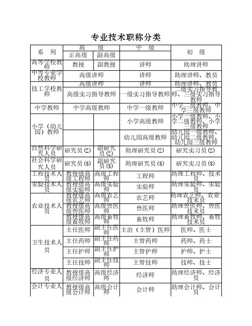 专业技术职称分类