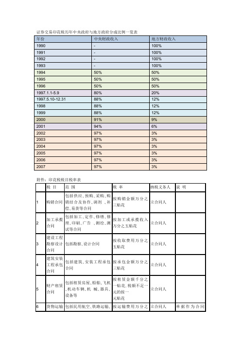 印花税税目税率表及证券交易印花税率历年变动表