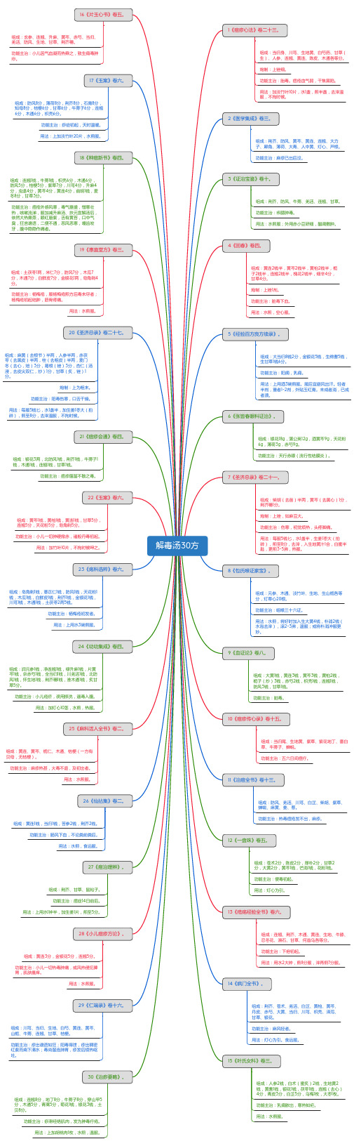 解毒汤30方_思维导图_方剂学_中药同名方来源