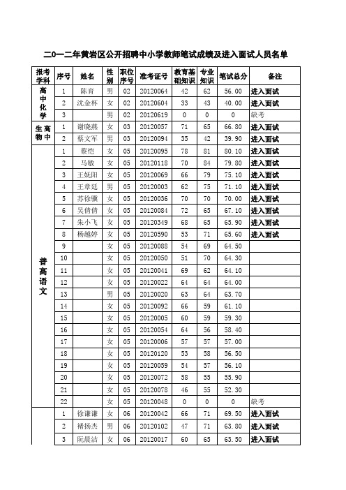 二0一二年黄岩区公开招聘中小学教师笔试成绩及进入面试