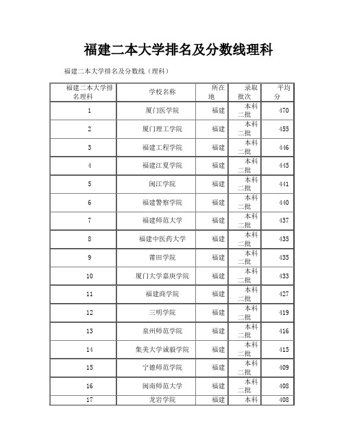 福建二本大学排名及分数线理科