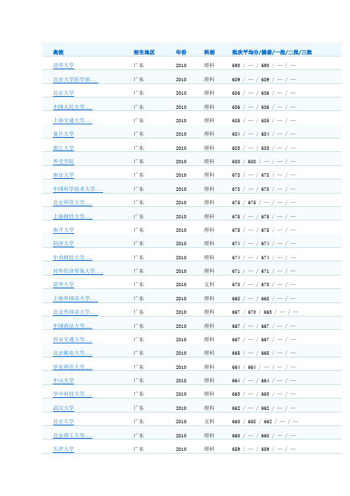 高校2010广东录取分数线