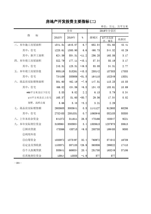 河源市年鉴2020社会经济发展指标：房地产开发投资主要指标(二)