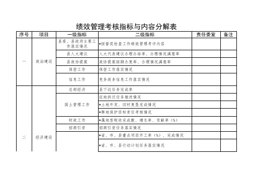 绩效管理考核指标与内容分解表