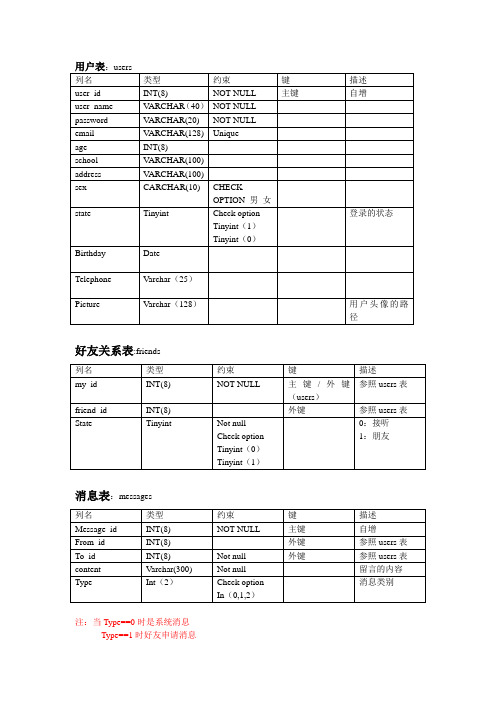 SNS 社交网站数据库设计