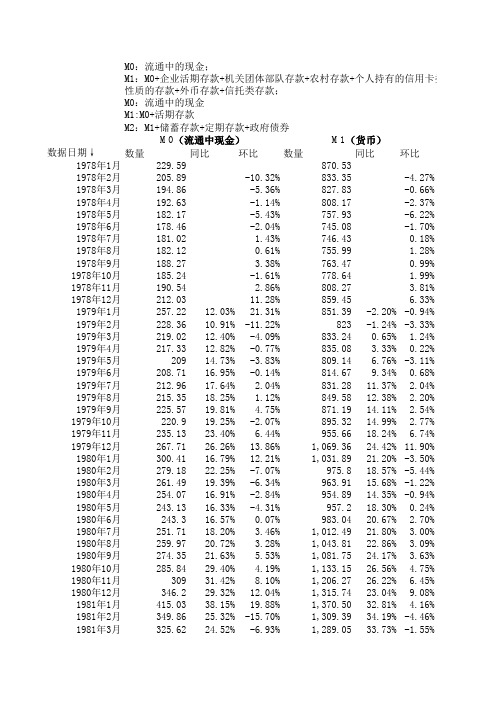 中国历年货币供应量(M0_M1_M2)