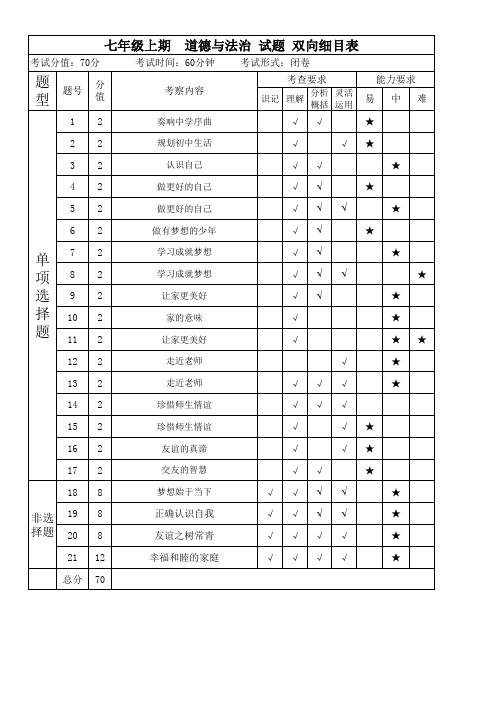 七年级道德与法治联考双向细目表