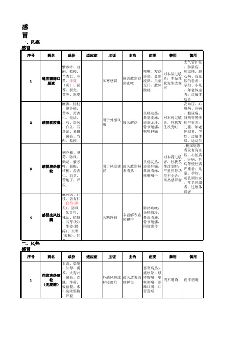 71种呼吸科用药分类