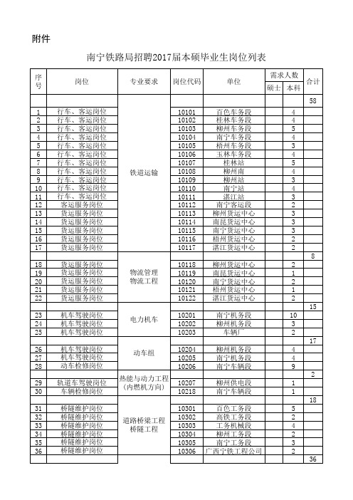 南宁铁路局招聘2017届本硕毕业生岗位列表