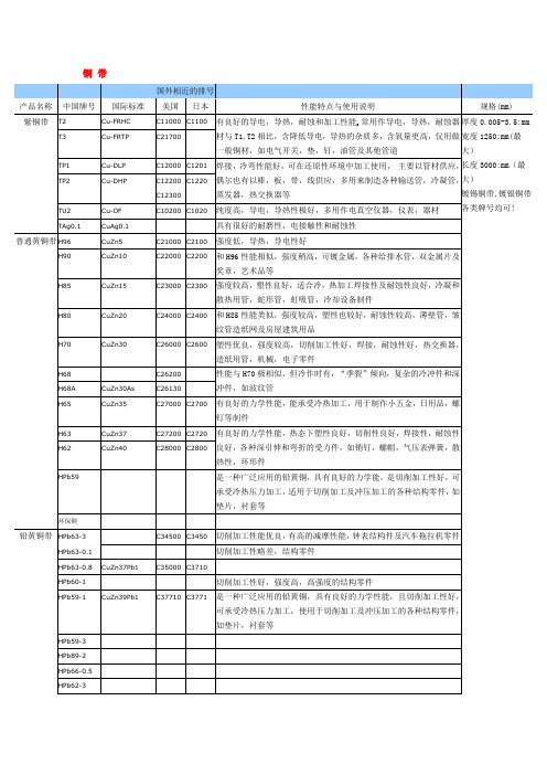 各种铜及型号规格,用途