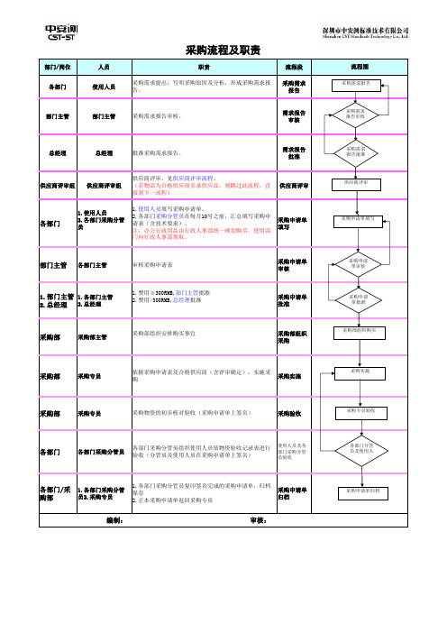 采购流程及岗位职责