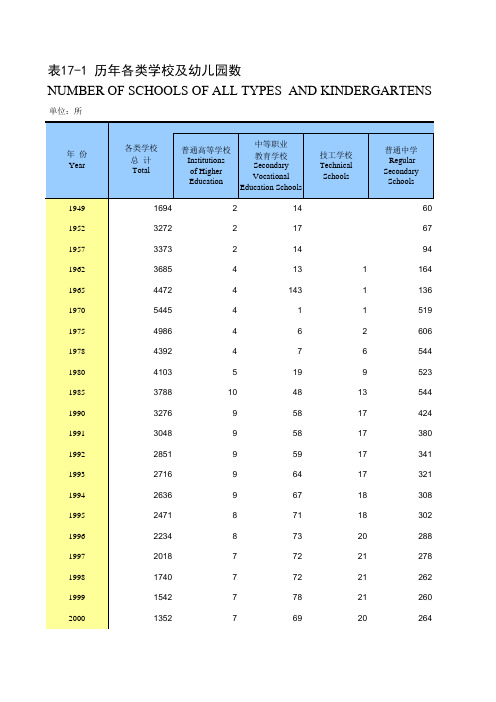 江苏省苏州市统计年鉴社会经济发展指标数据：17-1 历年各类学校及幼儿园数(1949-2018)