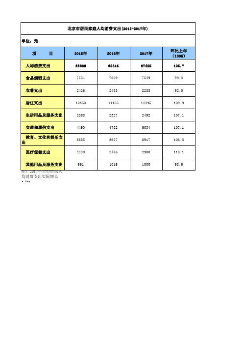 北京市居民家庭人均消费支出(2015-2017年)