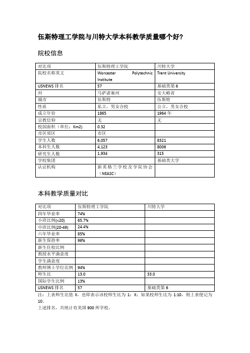 伍斯特理工学院与川特大学本科教学质量对比