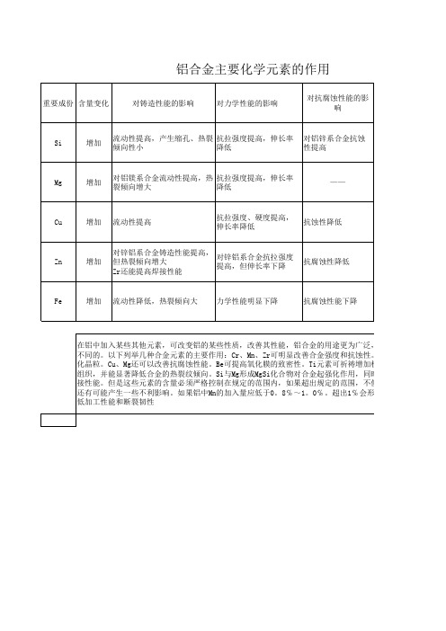 铝合金中主要元素的作用