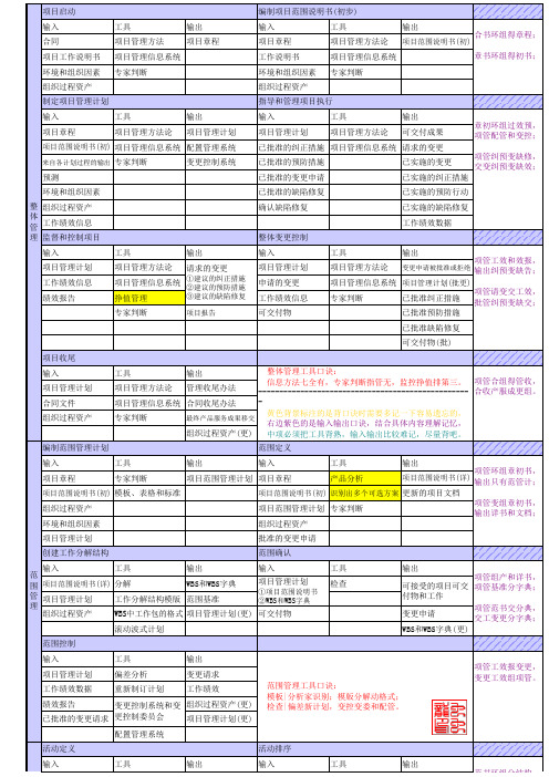 系统集成项目管理工程师--九大管理的输入输出总结记忆口诀