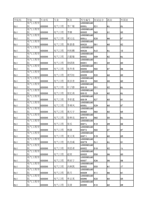 河北工业大学2015年硕士研究生第一志愿复试考生名