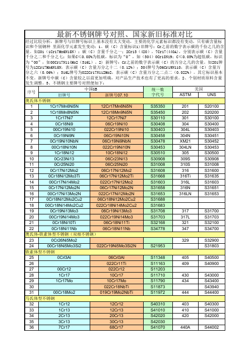 不锈钢新旧牌号及统一数字代号对照表