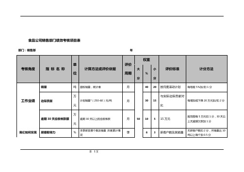 食品公司销售部门绩效考核项目表