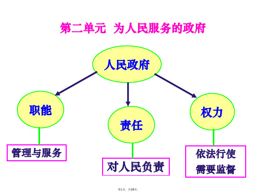 2018届政治生活一轮复习第三课我国政府是人民的政府课件