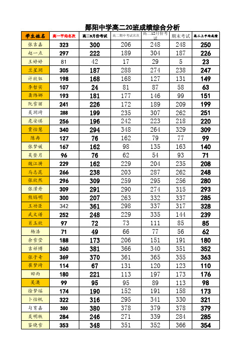 高二20班成绩综合评价