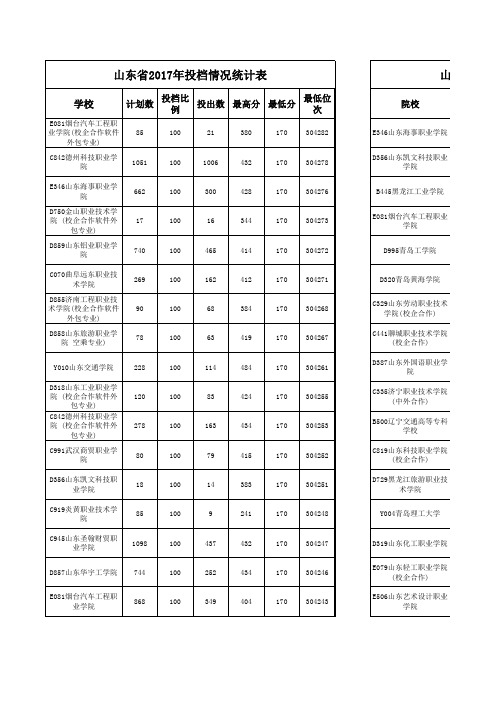 山东省2015-2017年专科投档情况统计表