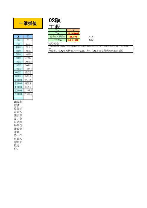 2002版勘察设计收费标准插入法计算器