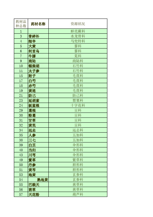 常用中药名录150种