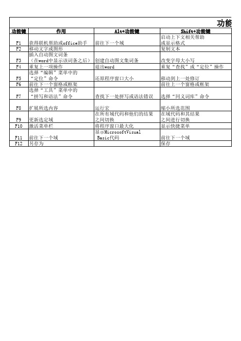 F1~F12电脑键盘功能快捷键(word版)