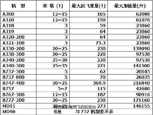 物流知识常用飞机机型与载量