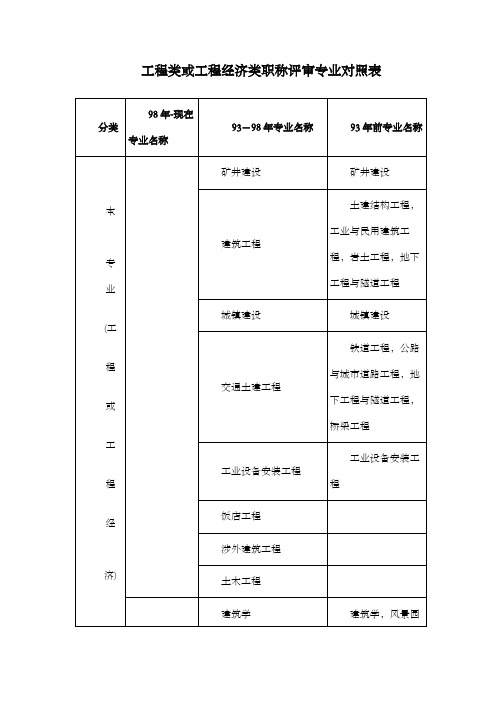 工程类或工程经济类职称评审专业对照表