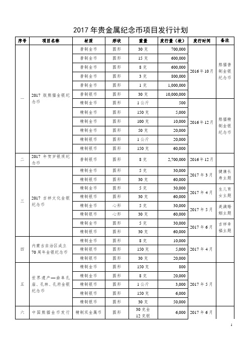 2017年贵金属纪念币项目发行计划