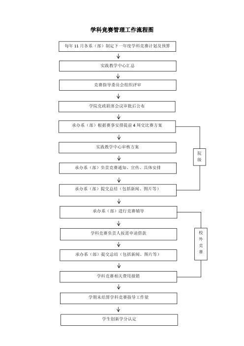 学科竞赛管理工作流程图